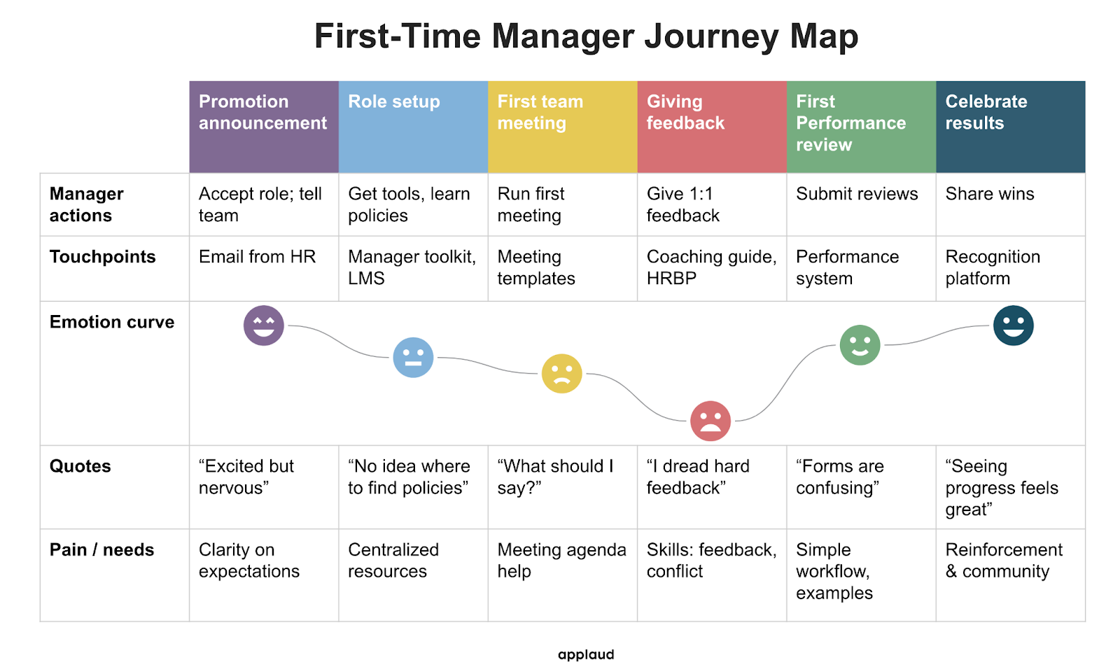 first time manager journey map