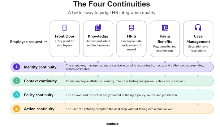 The four continuities