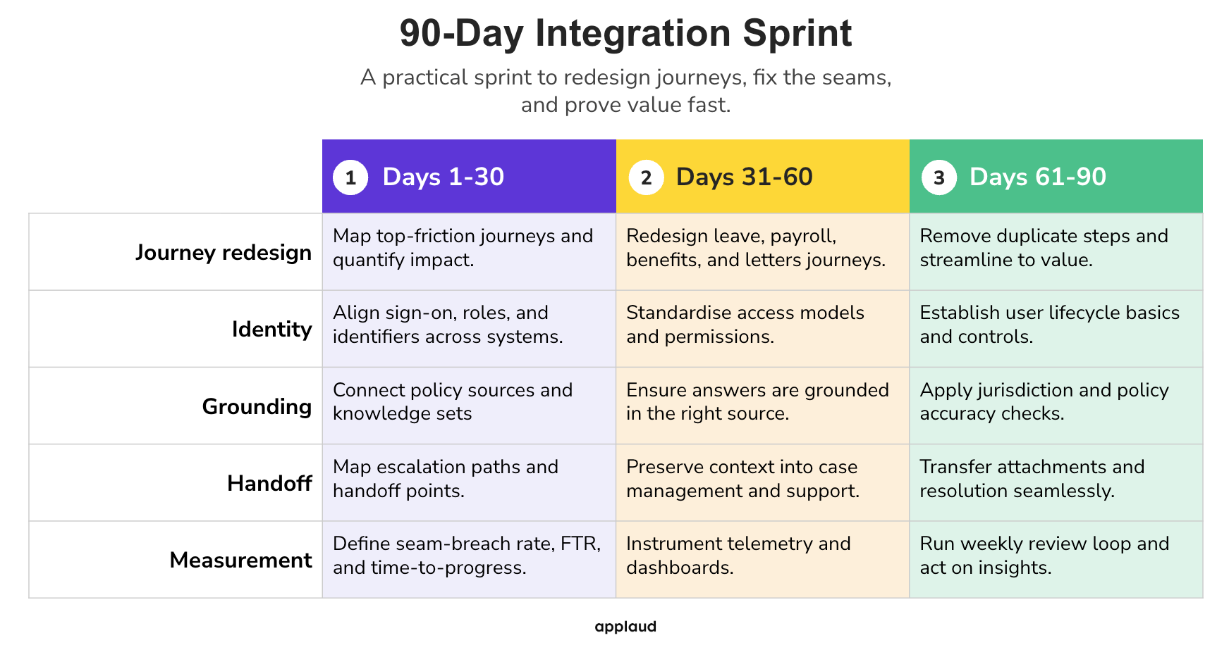 90-day integration sprint