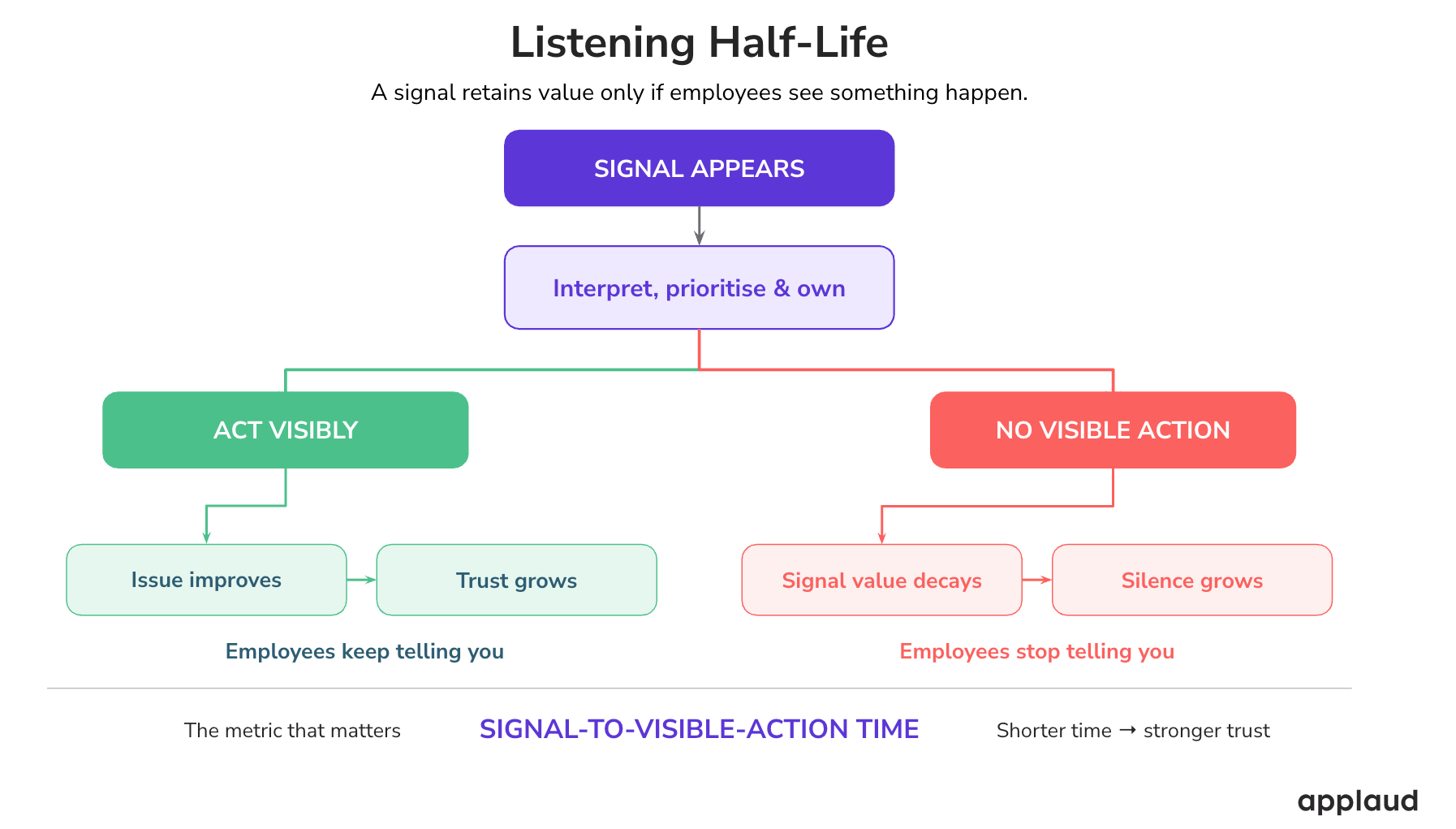 listening half-life