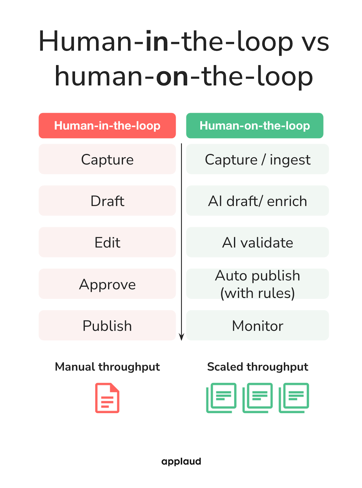 human-in-the-loop vs human-on-the-loop
