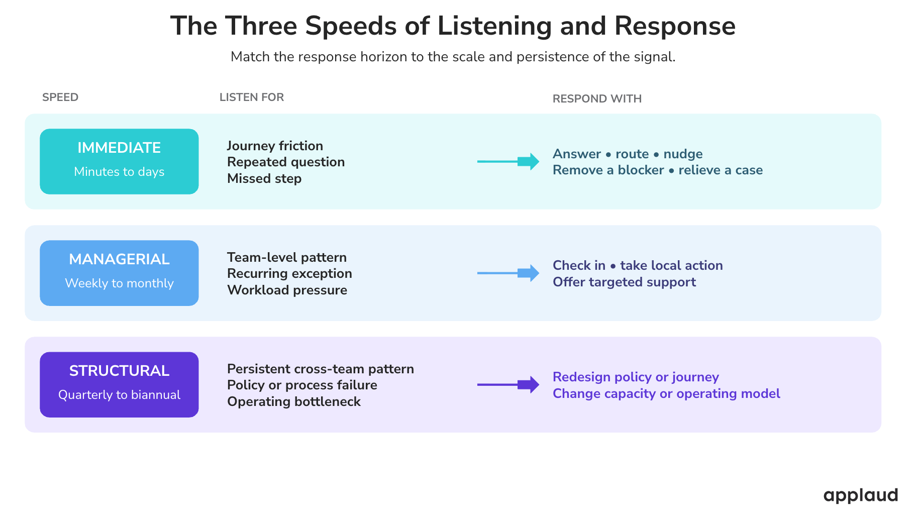 the three speeds of listening and response