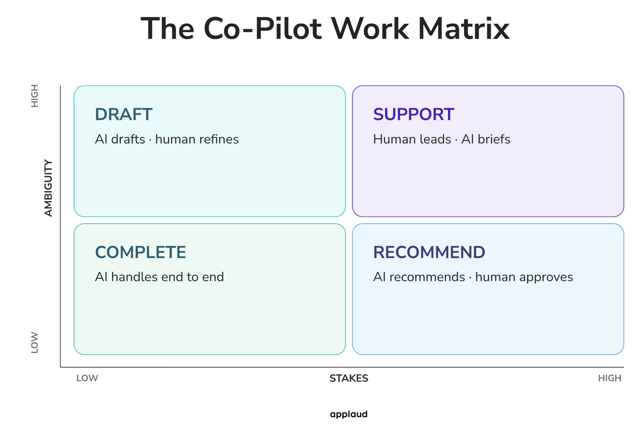 The Co-Pilot Work Matrix