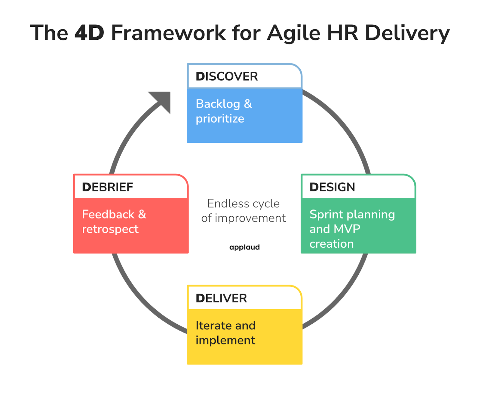 The 4D Framework for Agile HR Delivery 